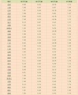 5月29日開啟調(diào)價 國內(nèi)油價預(yù)計“三連降”